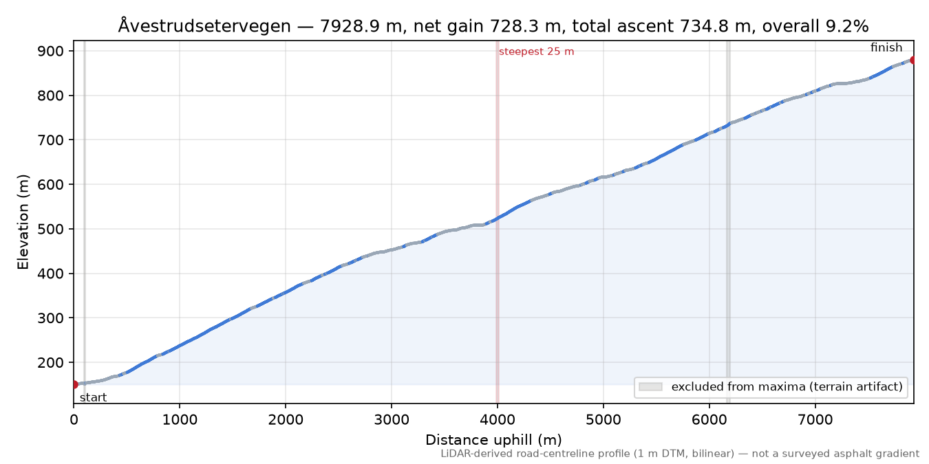 Åvestrudsetervegen elevation profile