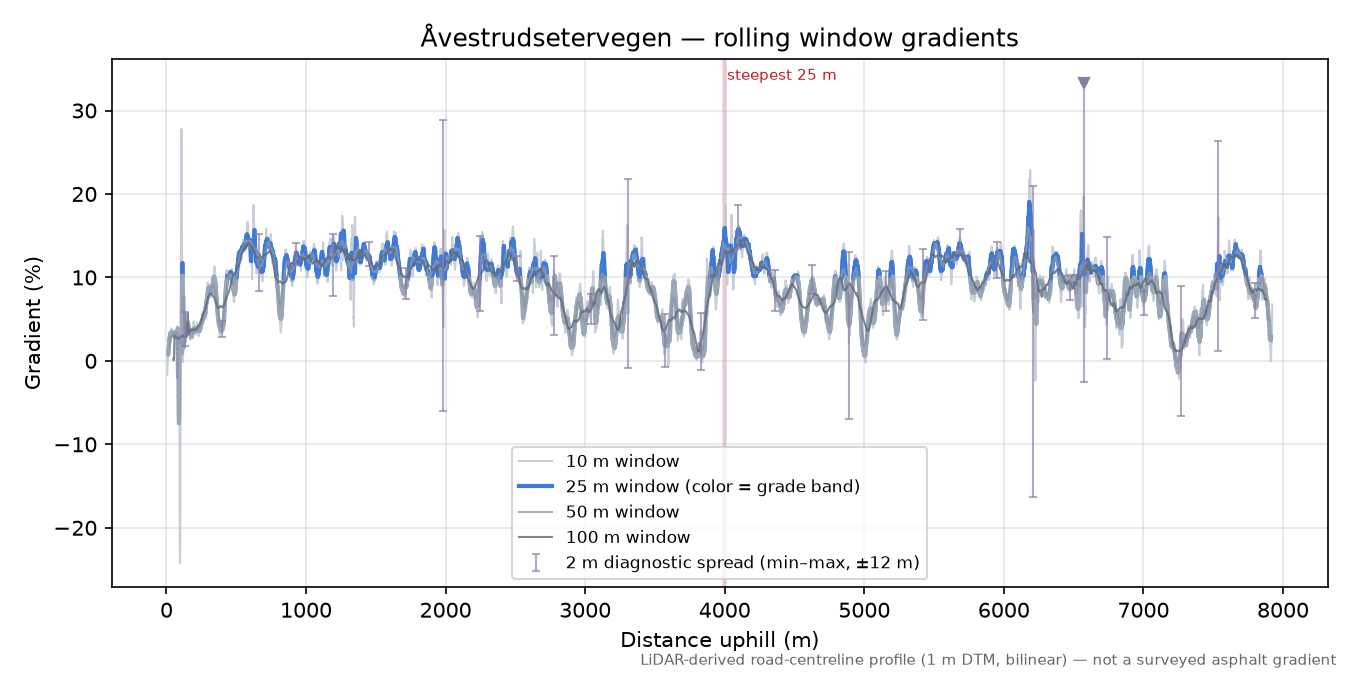 Åvestrudsetervegen rolling gradient profile