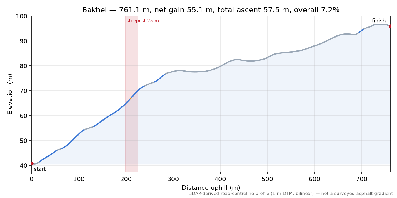 Bakhei elevation profile