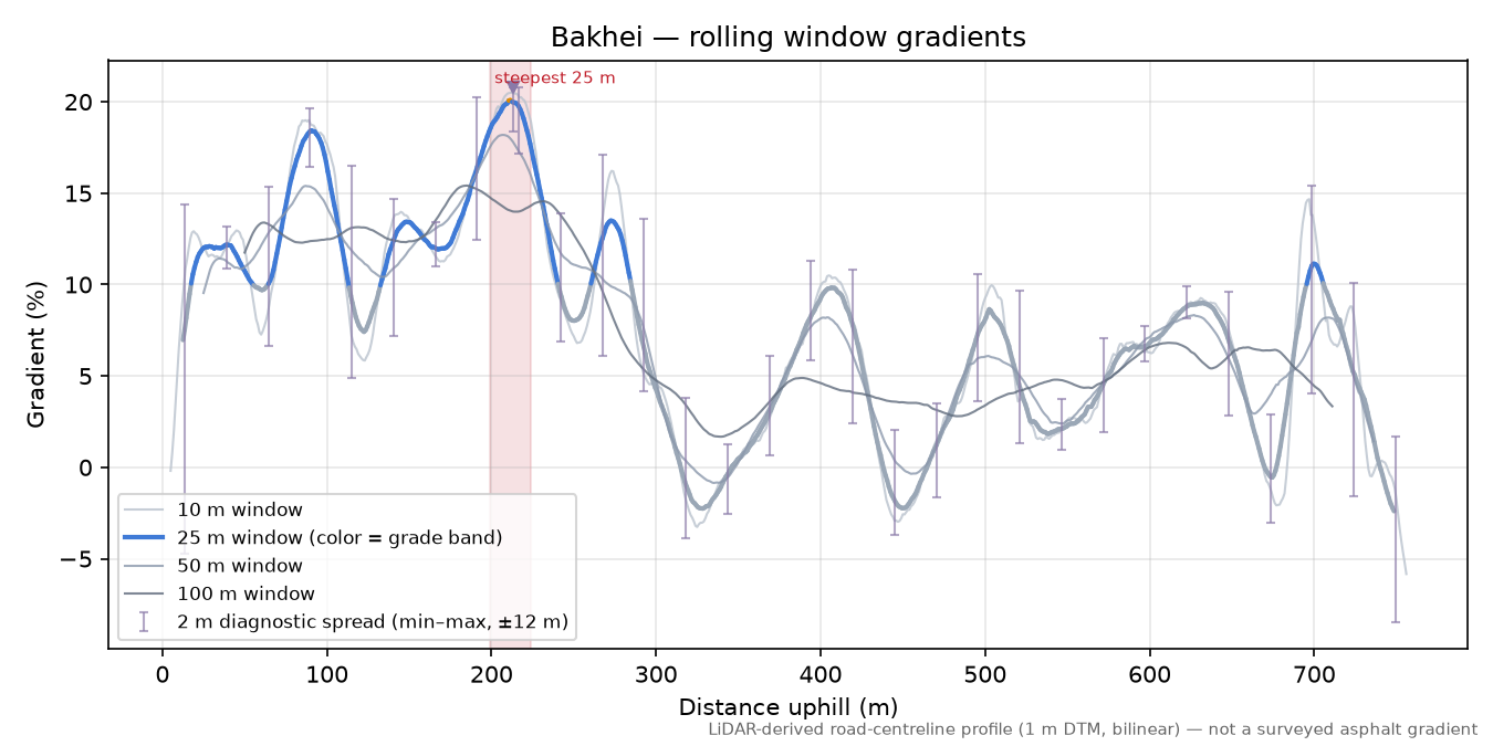 Bakhei rolling gradient profile