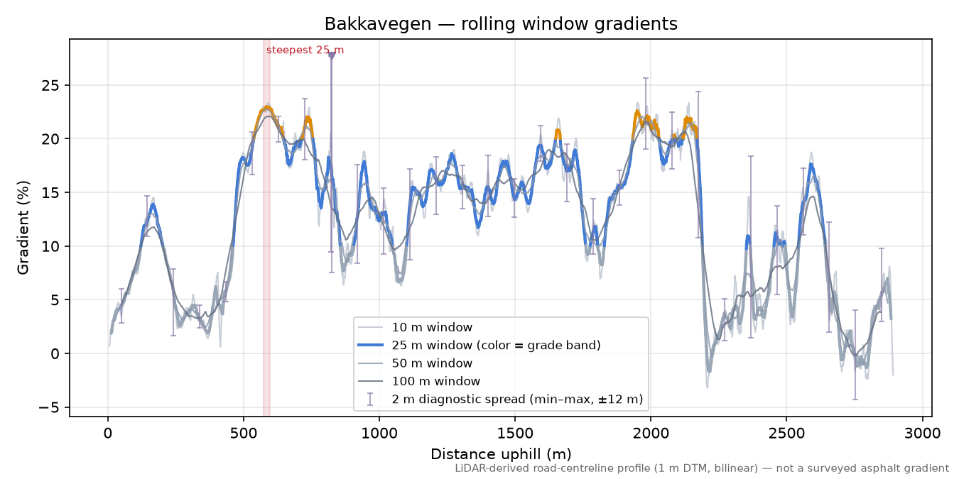 Bakkavegen rolling gradient profile