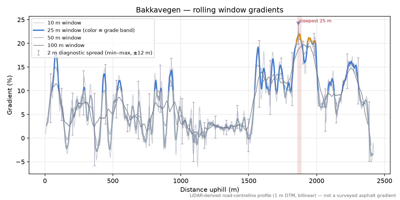 Bakkavegen rolling gradient profile