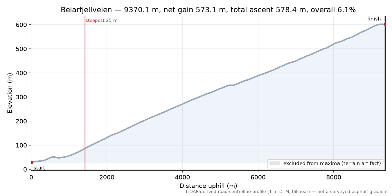 Beiarfjellveien elevation profile