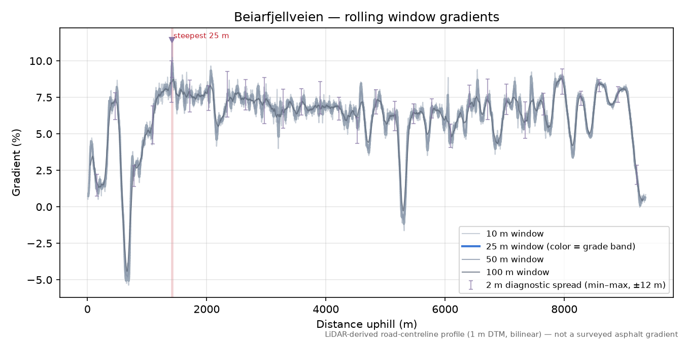Beiarfjellveien rolling gradient profile