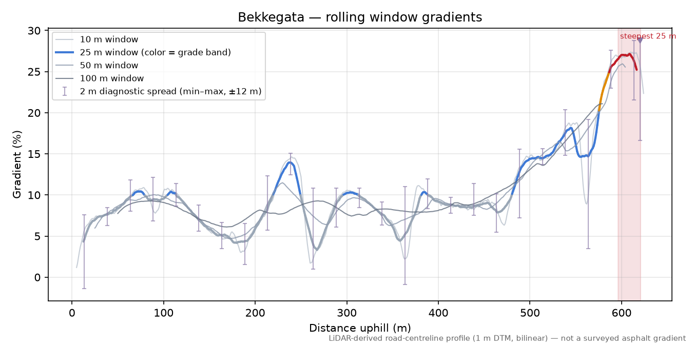 Solåsvegen rolling gradient profile