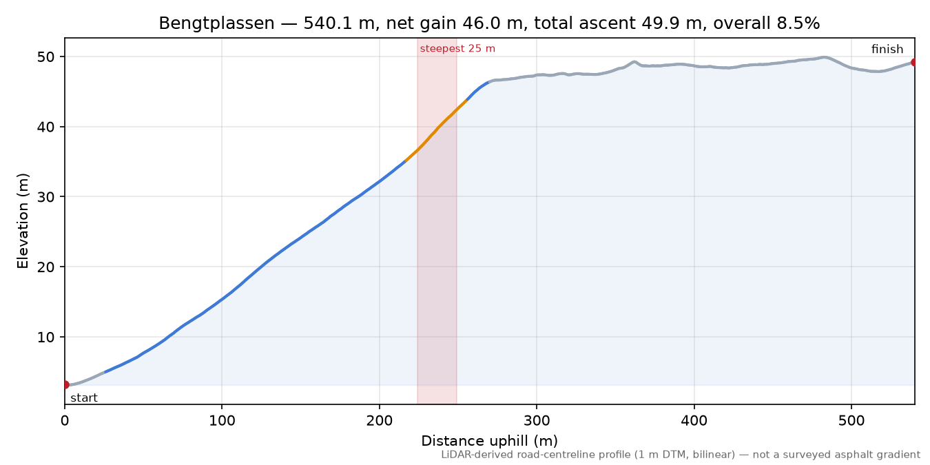 Bengtplassen elevation profile