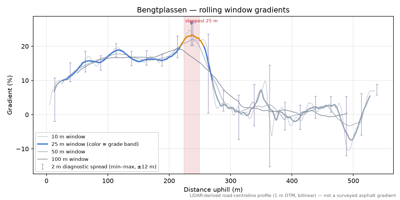 Bengtplassen rolling gradient profile