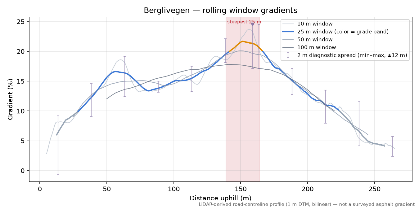 Berglivegen rolling gradient profile