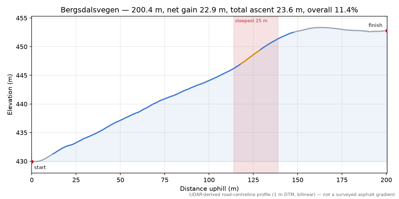 Bergsdalsvegen elevation profile