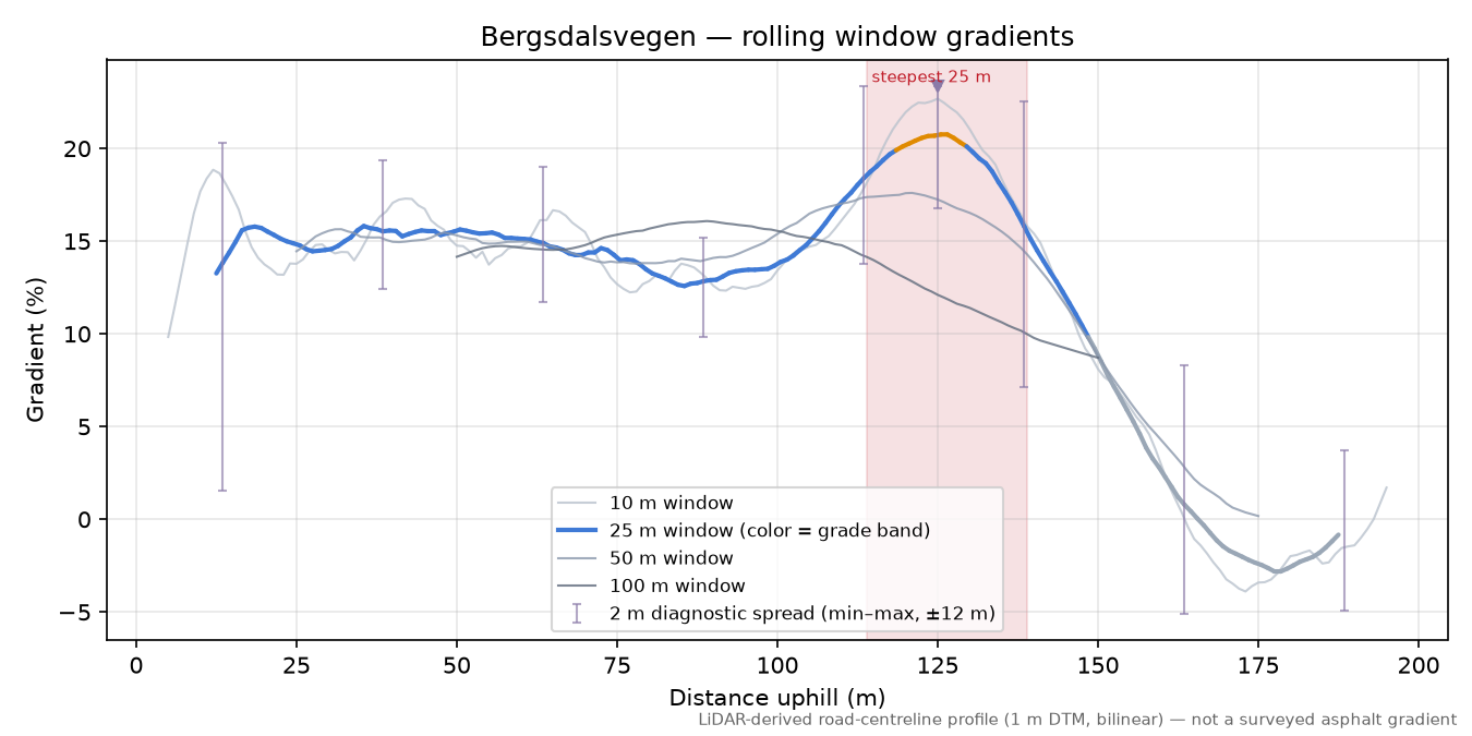 Bergsdalsvegen rolling gradient profile