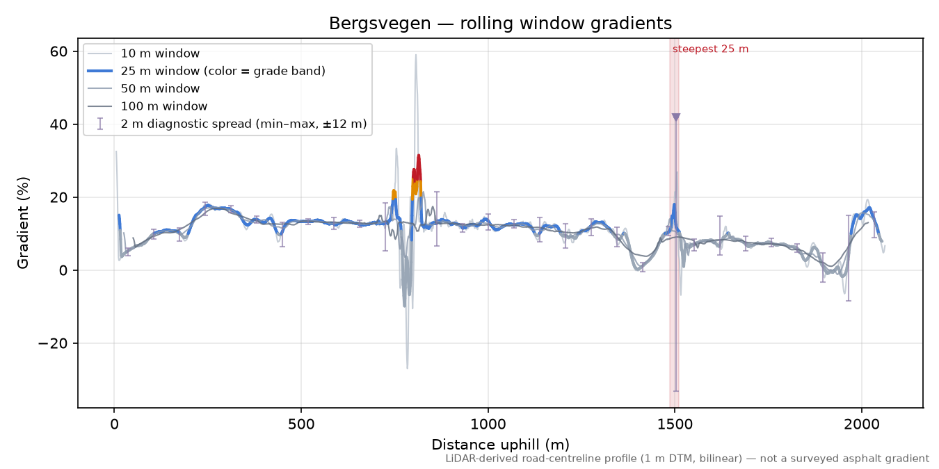 Bergsvegen rolling gradient profile