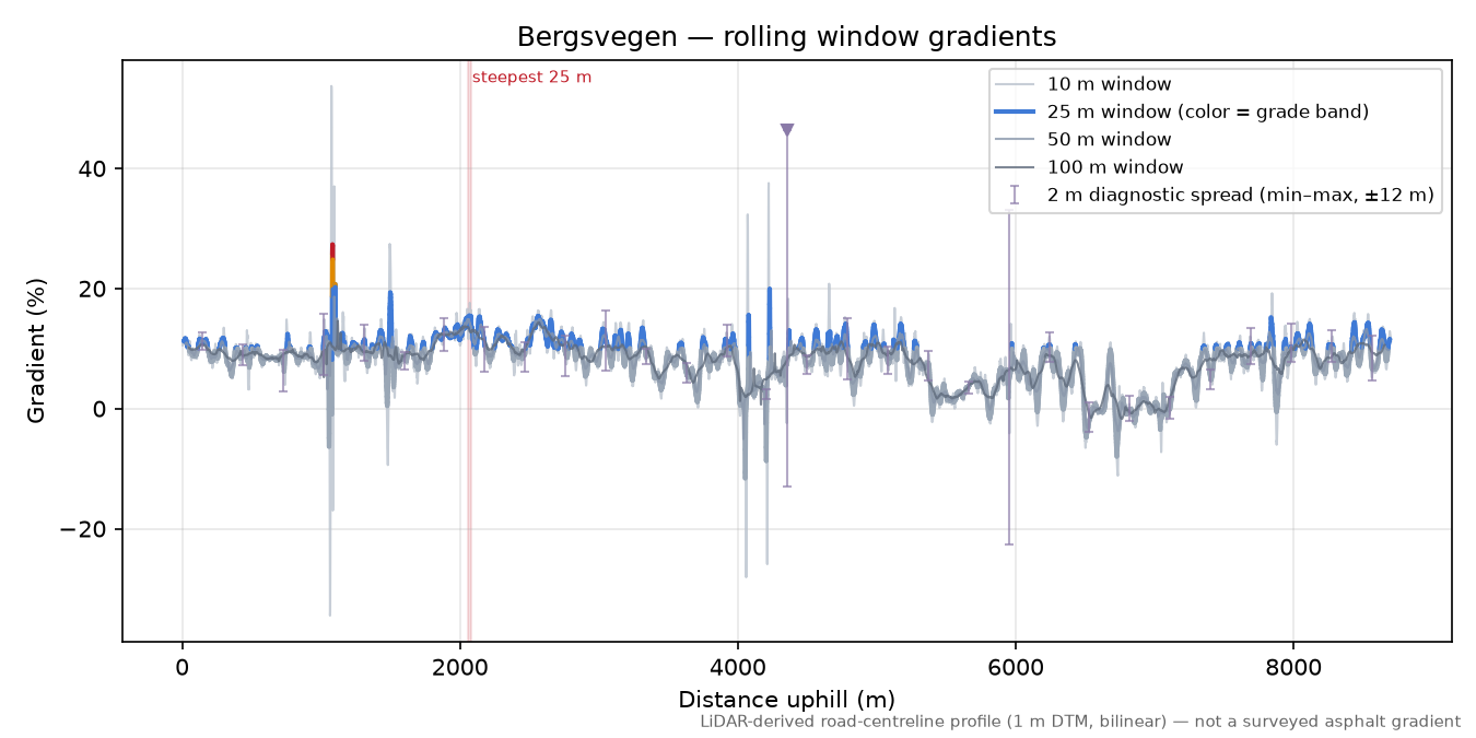 Bergsvegen rolling gradient profile