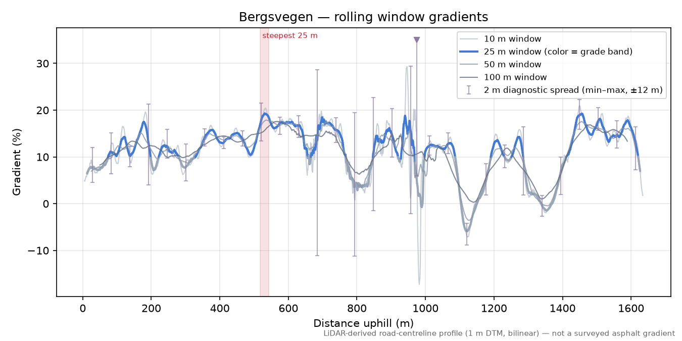 Bergsvegen rolling gradient profile