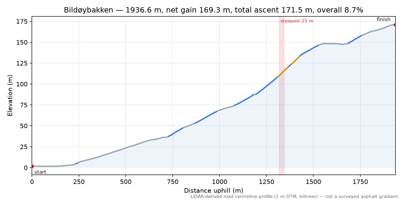 Bildøybakken elevation profile