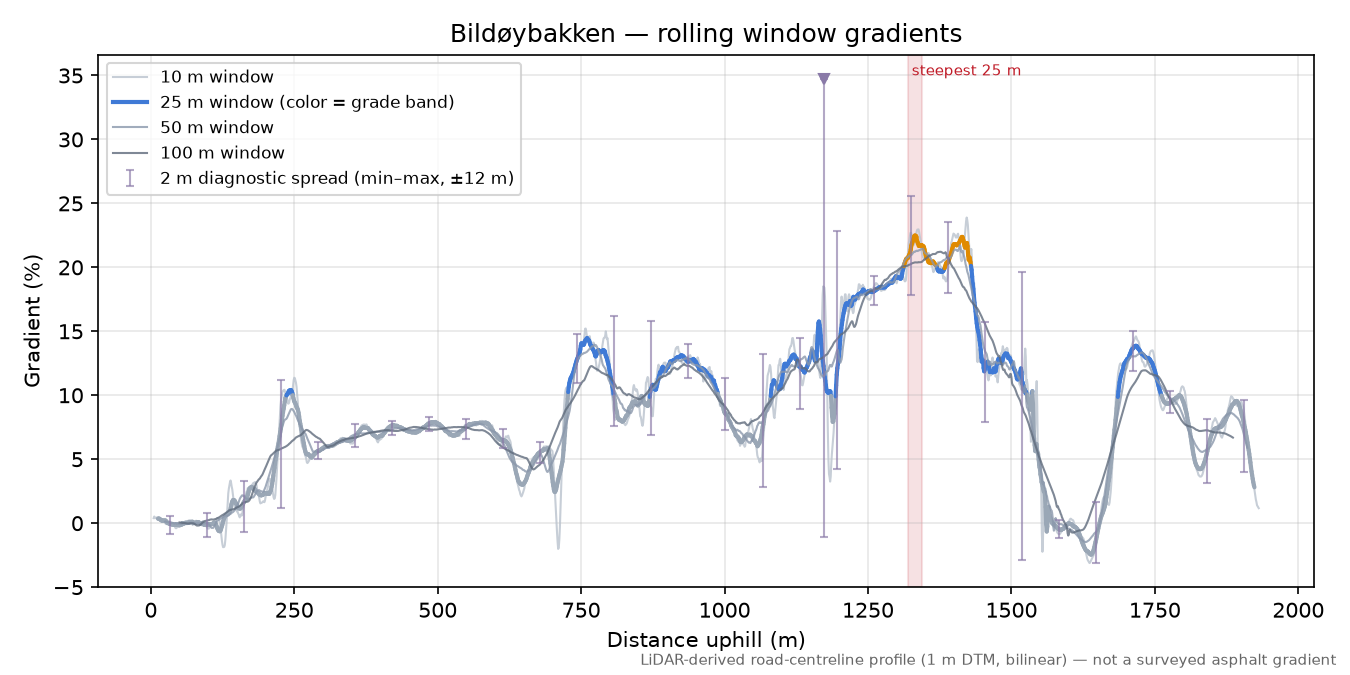 Bildøybakken rolling gradient profile
