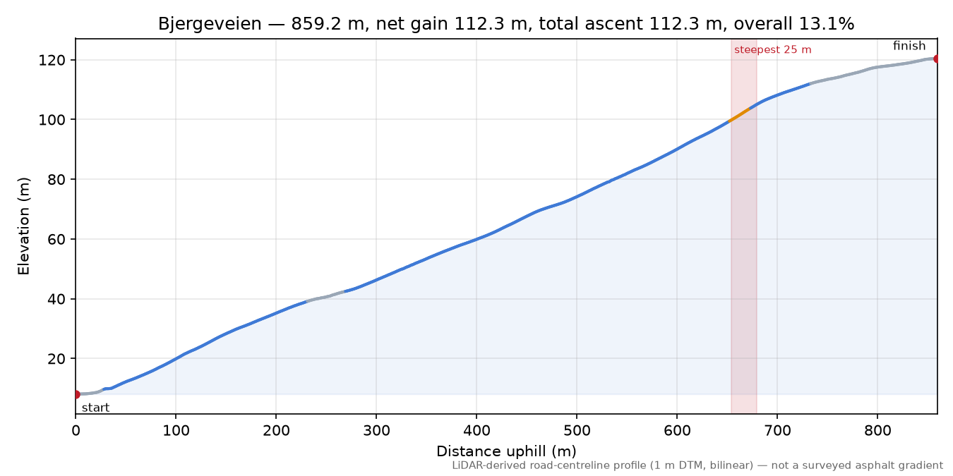 Bjergeveien elevation profile