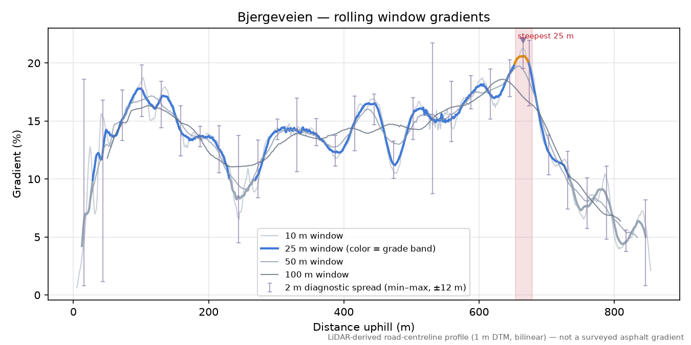 Bjergeveien rolling gradient profile