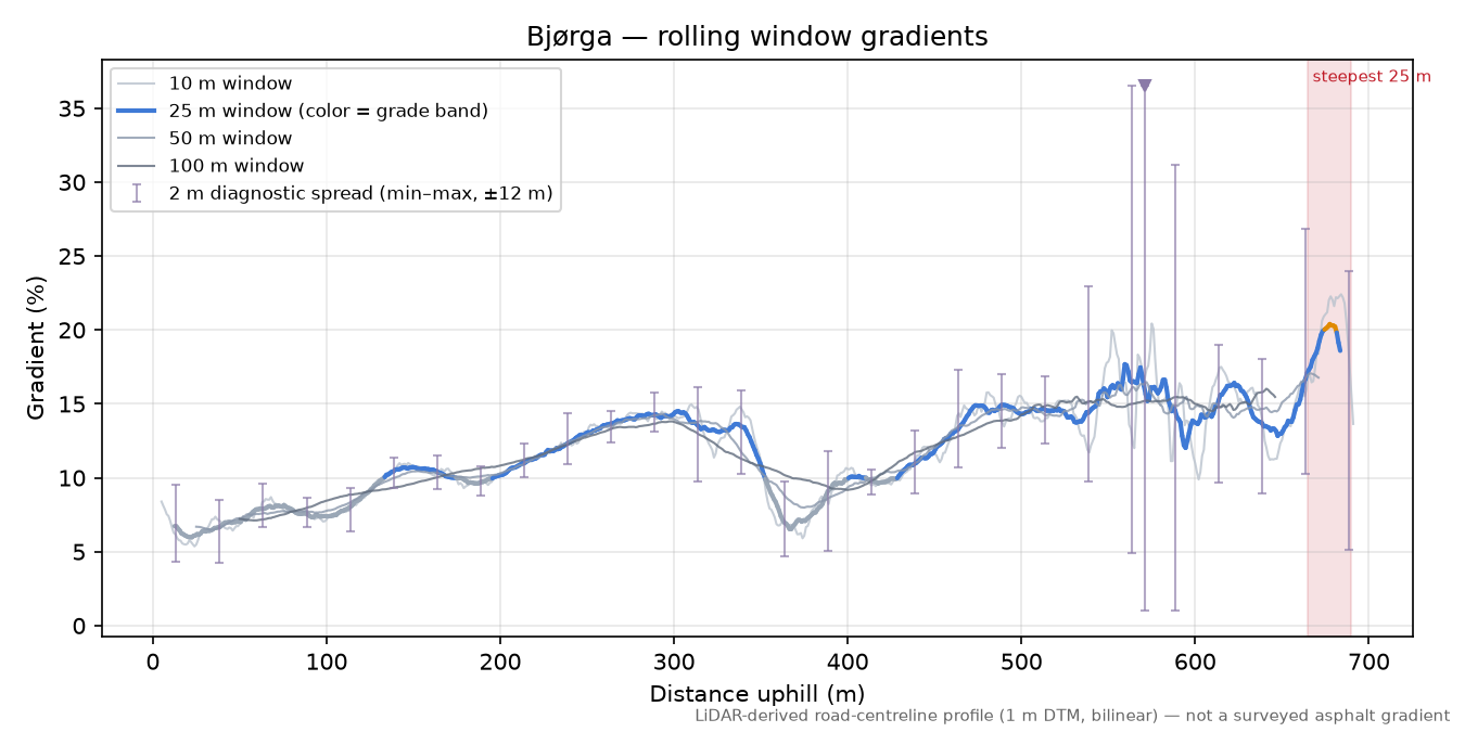 Bjørga rolling gradient profile