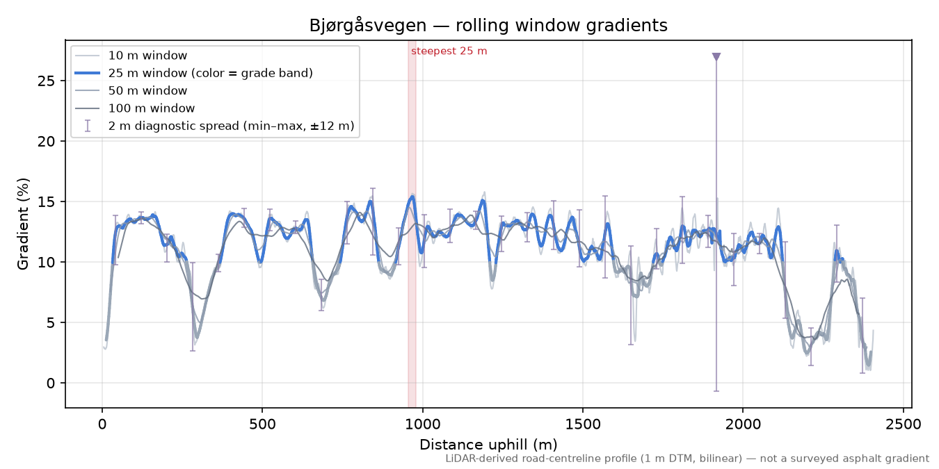 Bjørgåsvegen rolling gradient profile