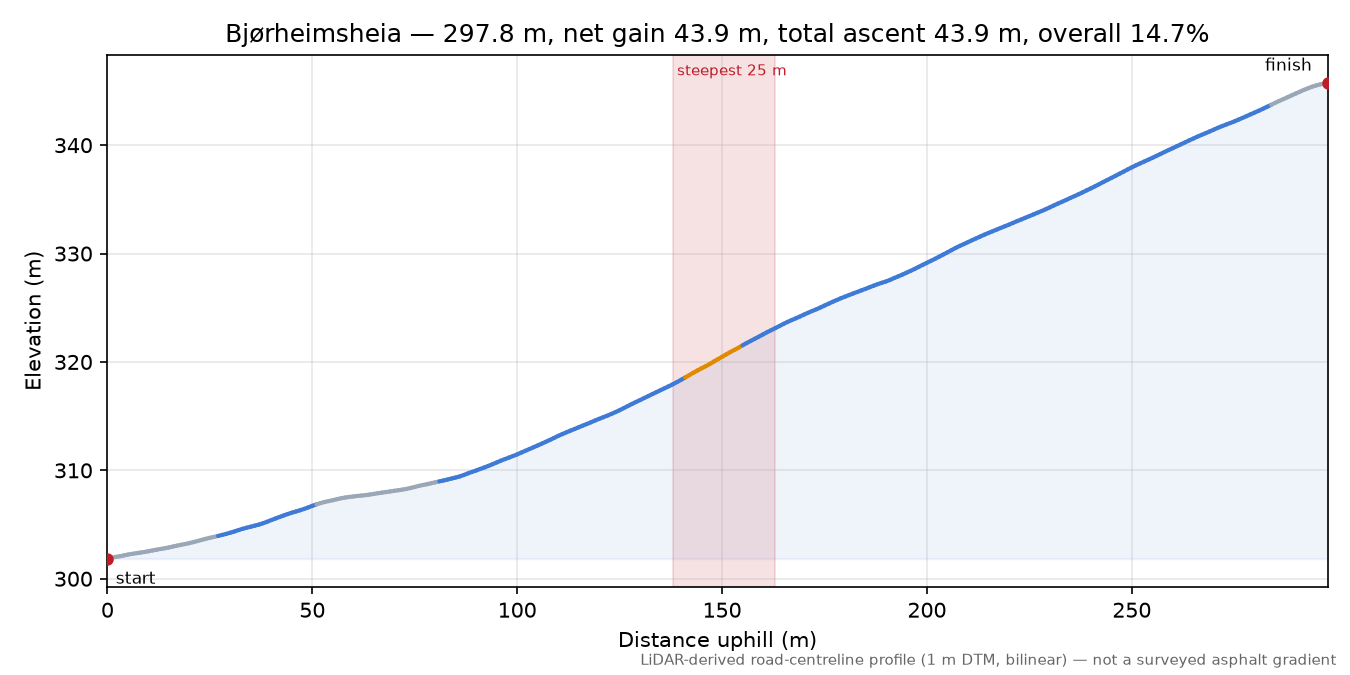Bjørheimsheia elevation profile