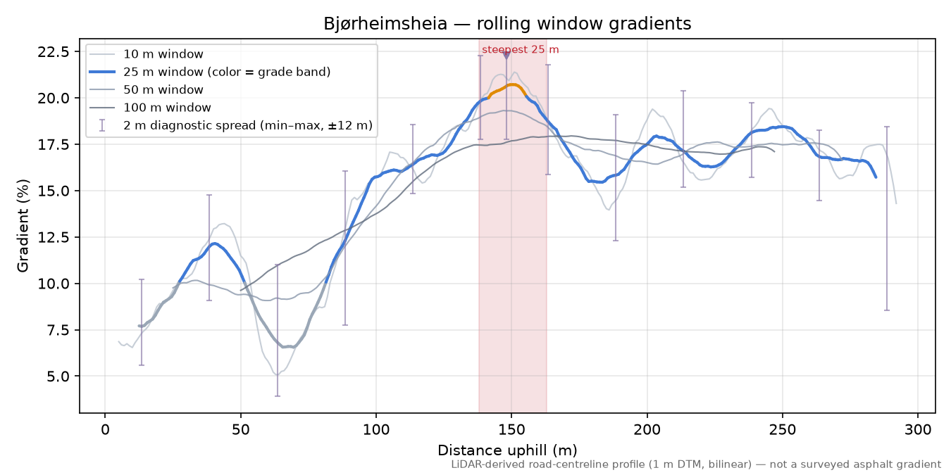 Bjørheimsheia rolling gradient profile