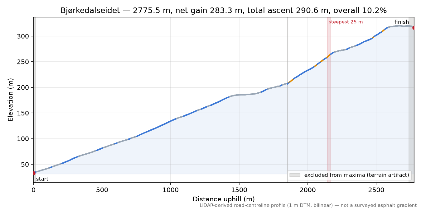 Bjørkedalseidet elevation profile