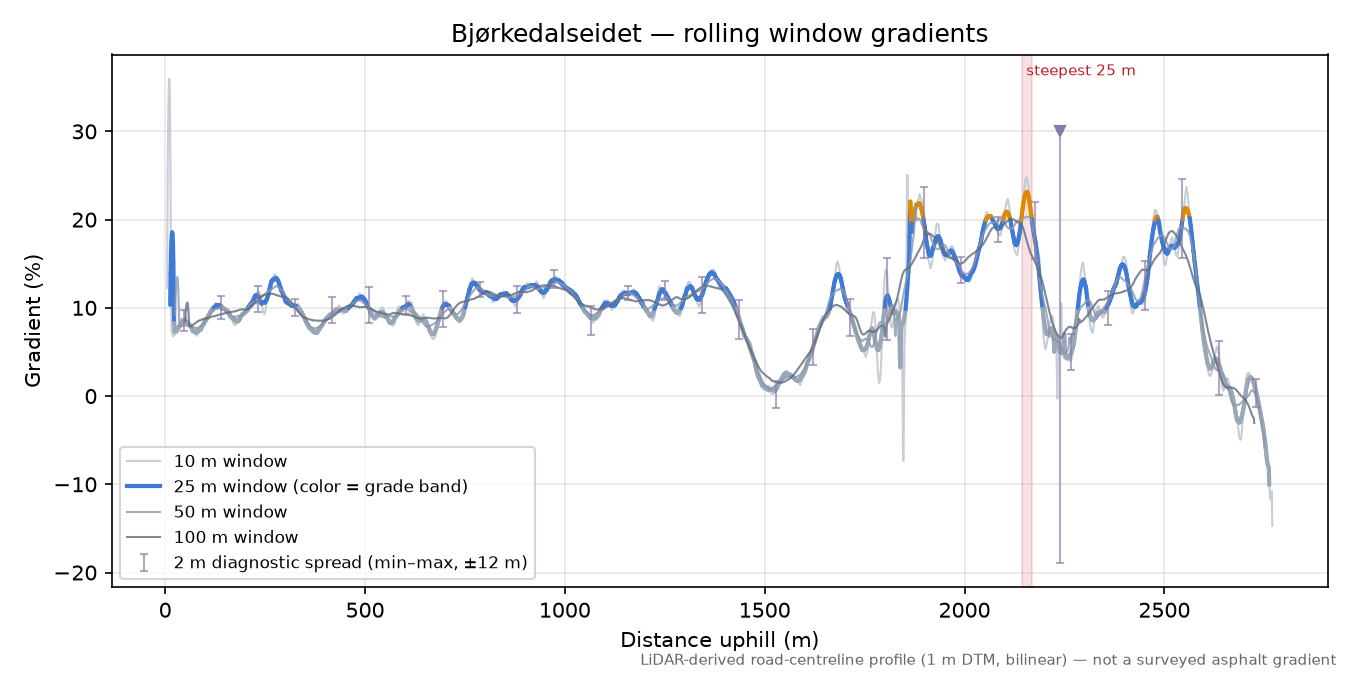 Bjørkedalseidet rolling gradient profile
