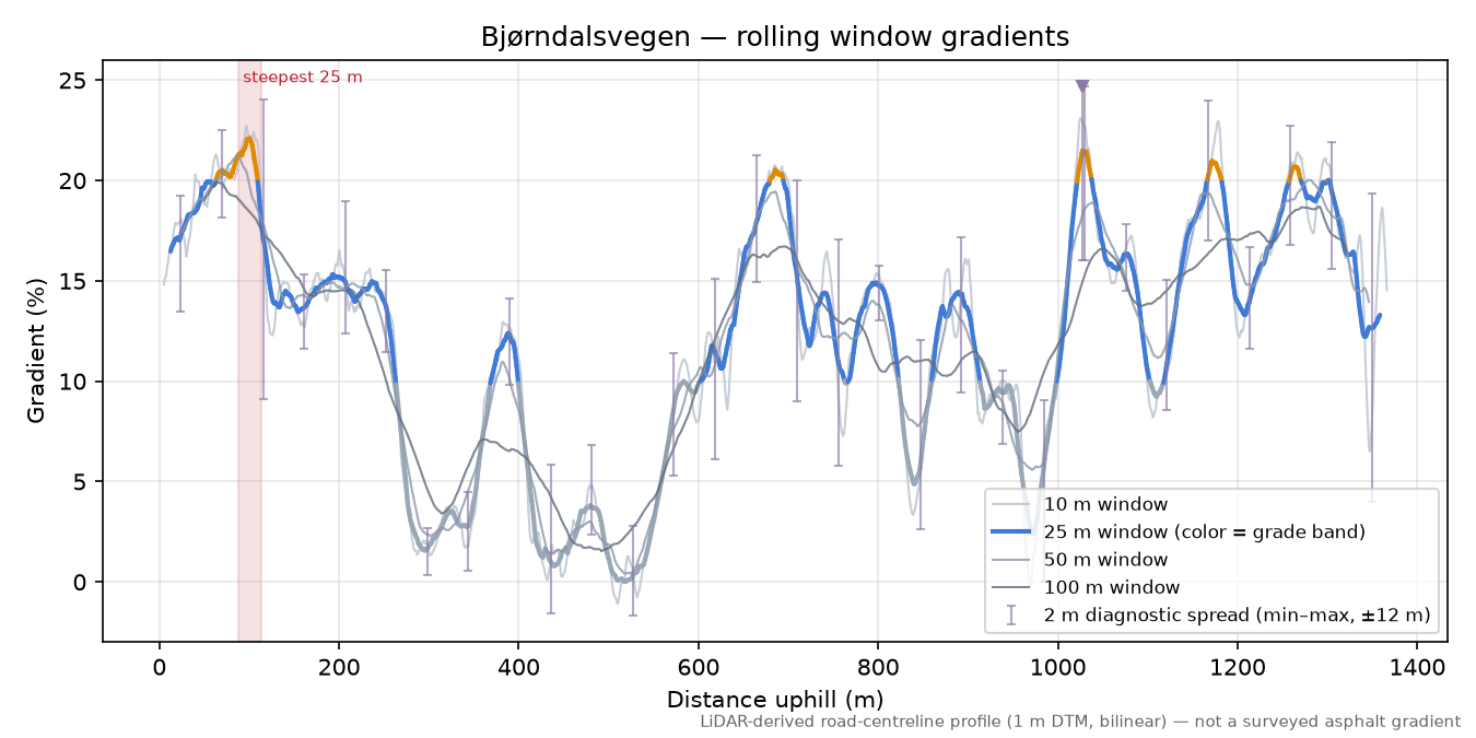 Bjørndalsvegen rolling gradient profile