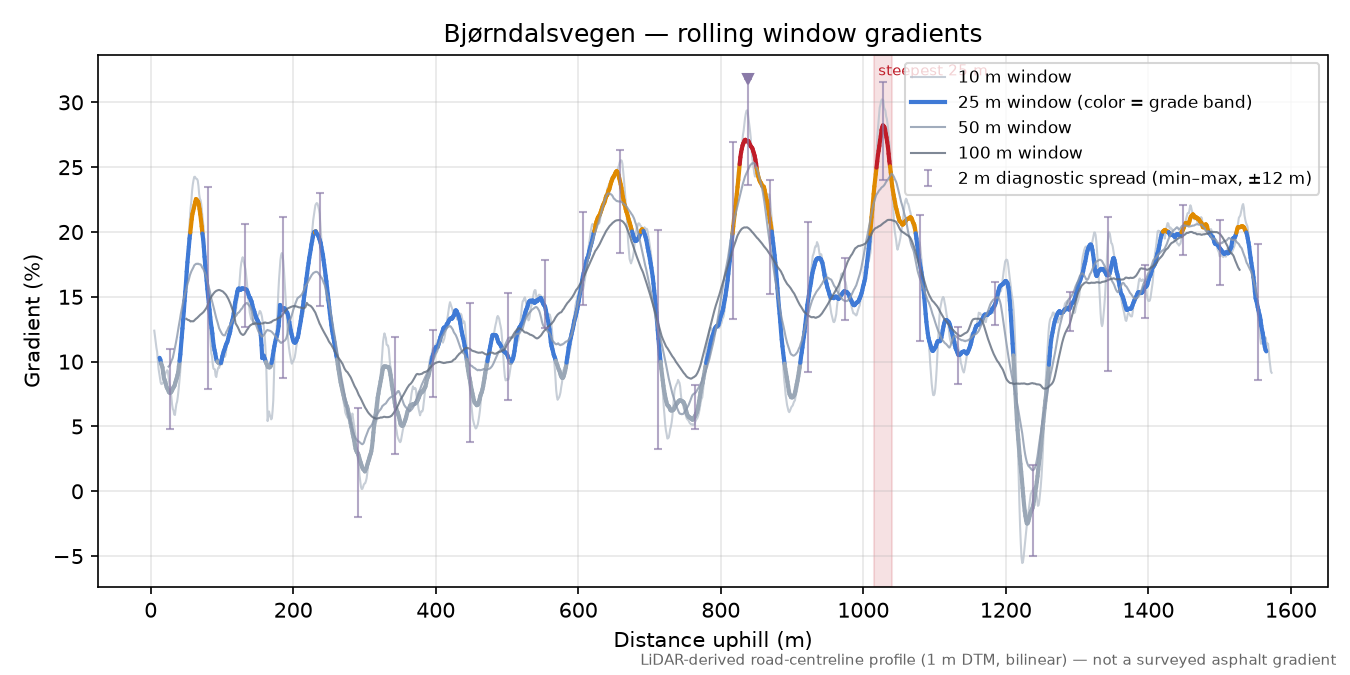 Bjørndalsvegen rolling gradient profile