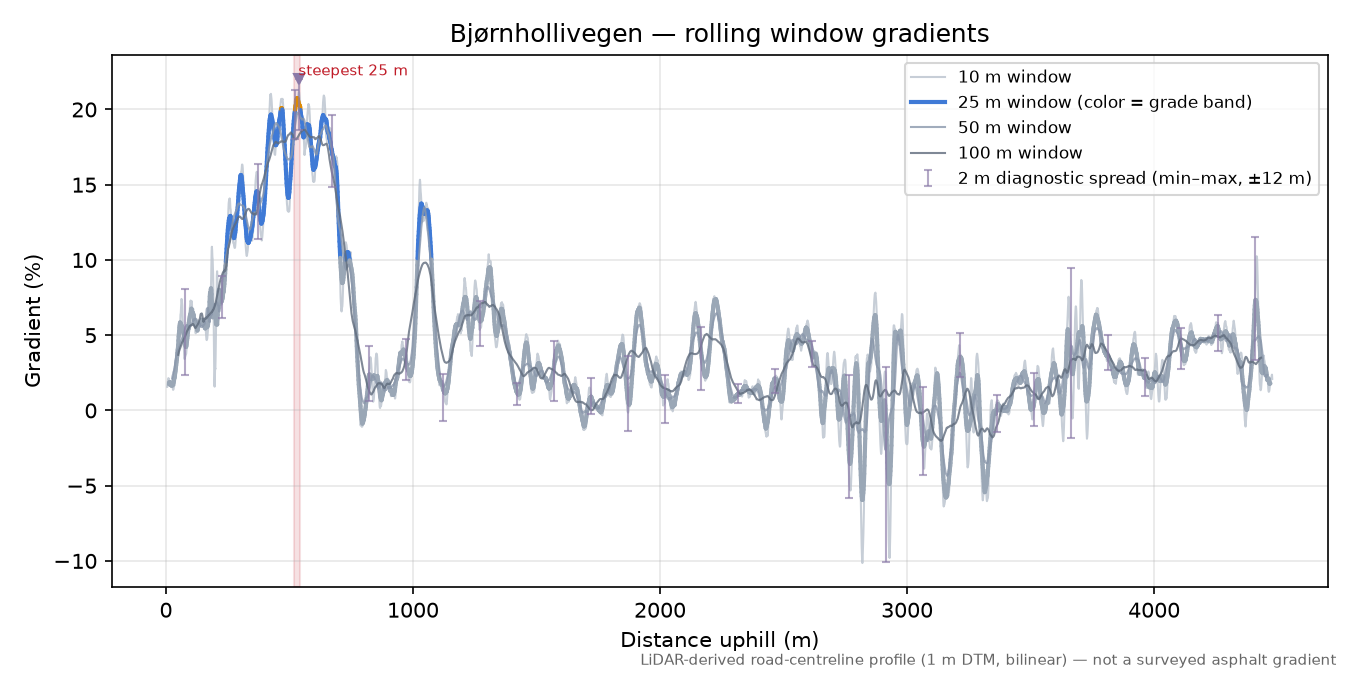 Bjørnhollivegen rolling gradient profile