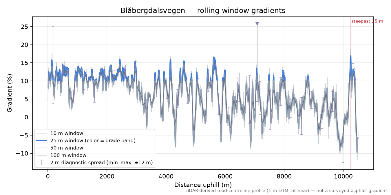 Blåbergdalsvegen rolling gradient profile
