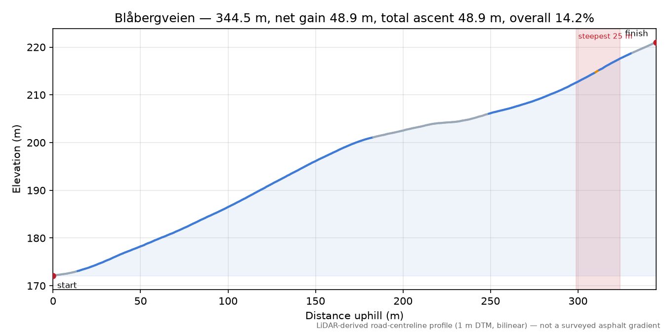 Blåbergveien elevation profile