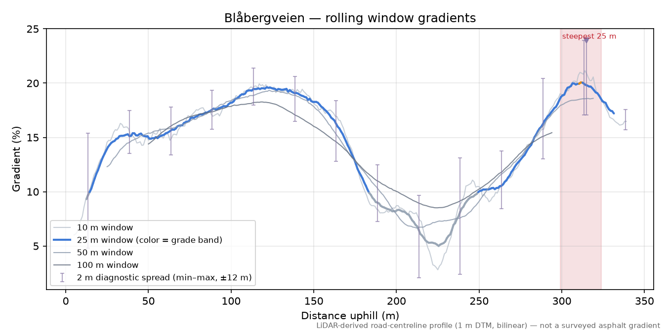 Blåbergveien rolling gradient profile