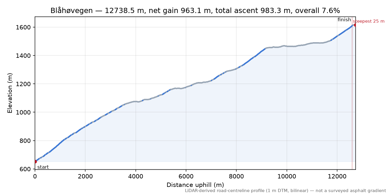 Blåhøvegen elevation profile