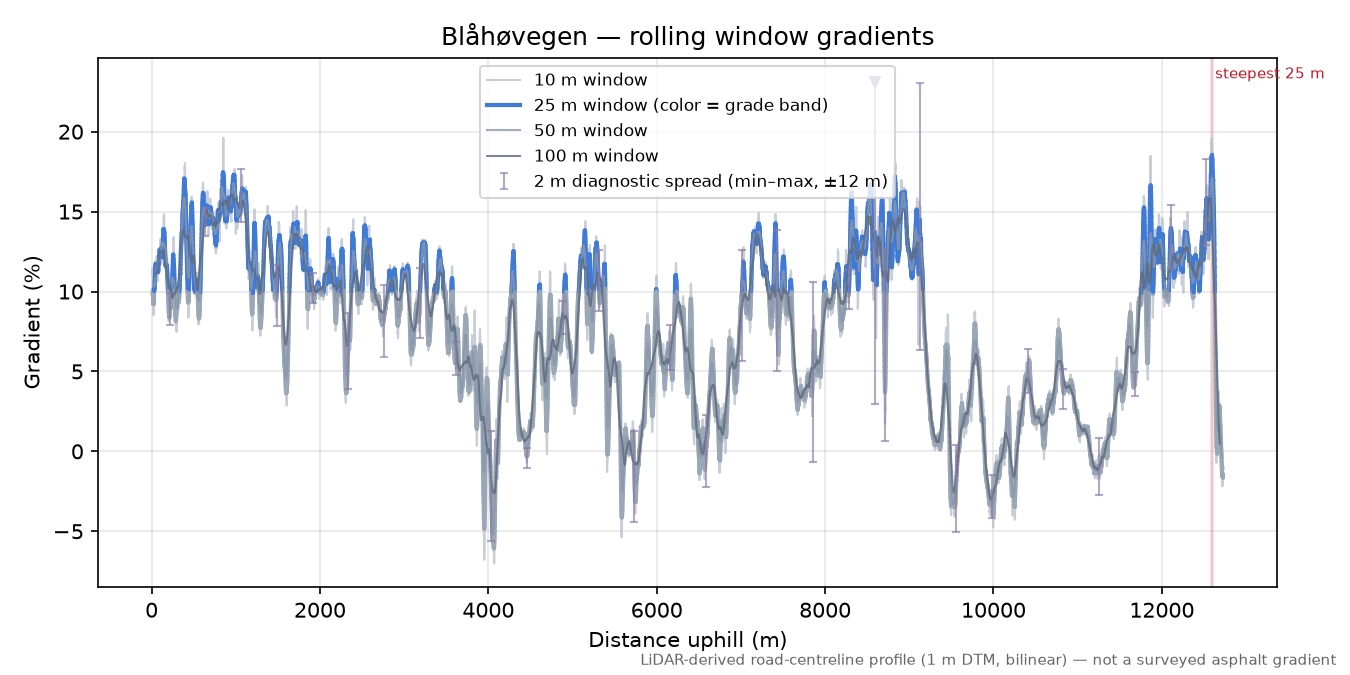 Blåhøvegen rolling gradient profile