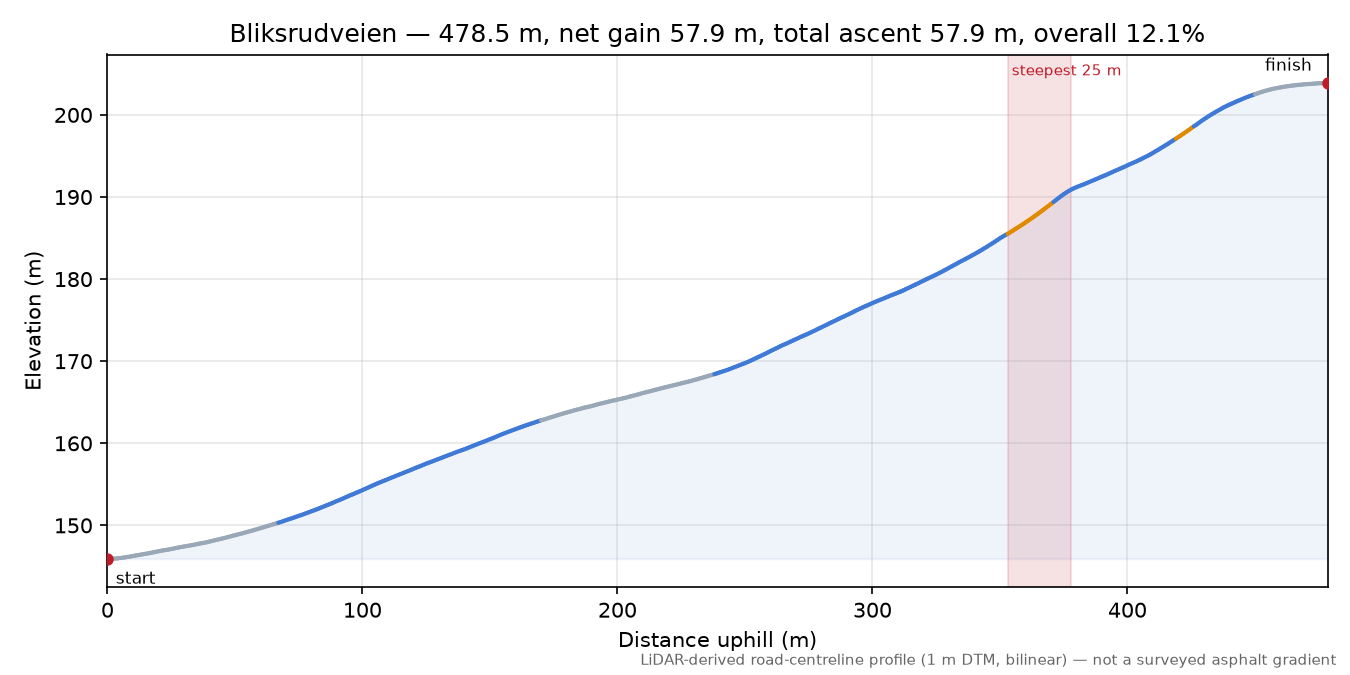 Bliksrudveien elevation profile