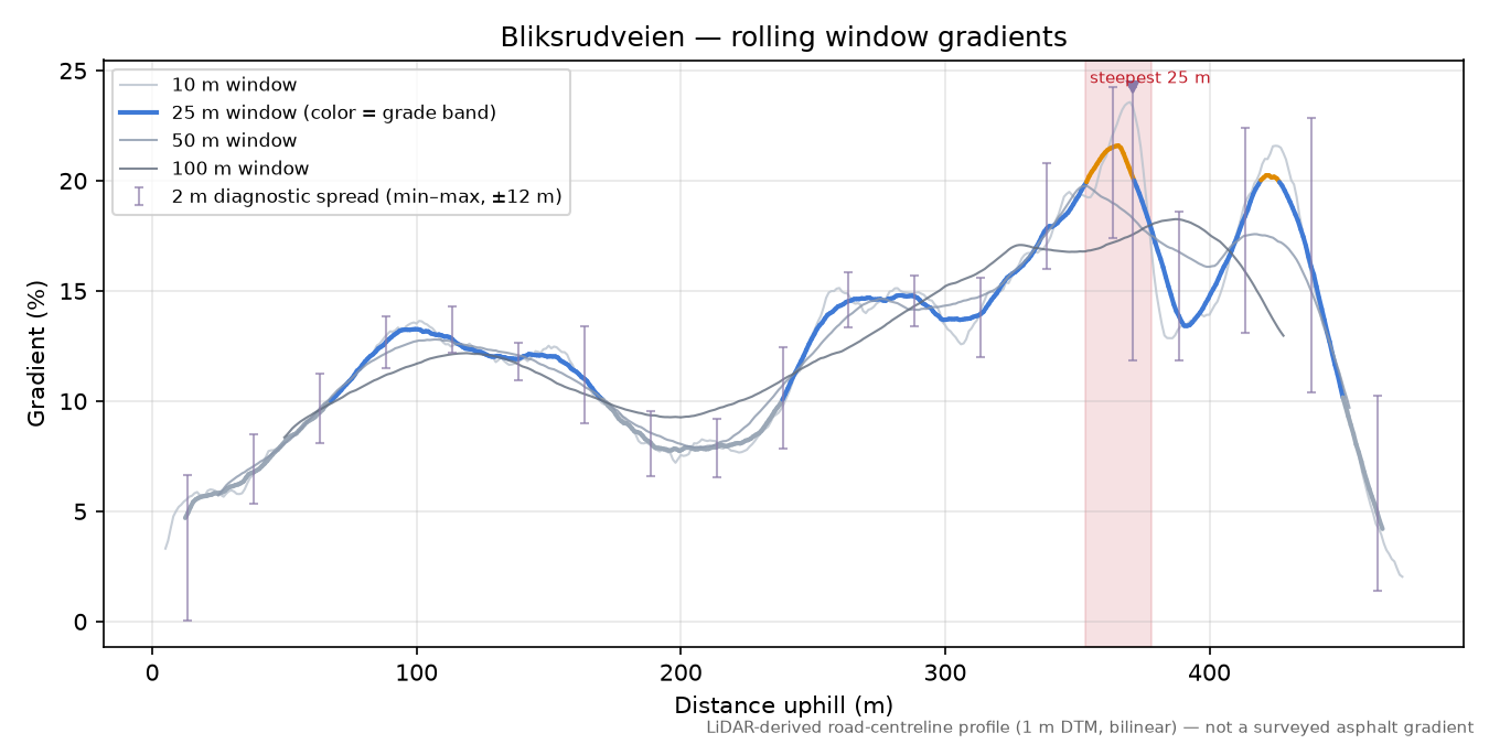 Bliksrudveien rolling gradient profile