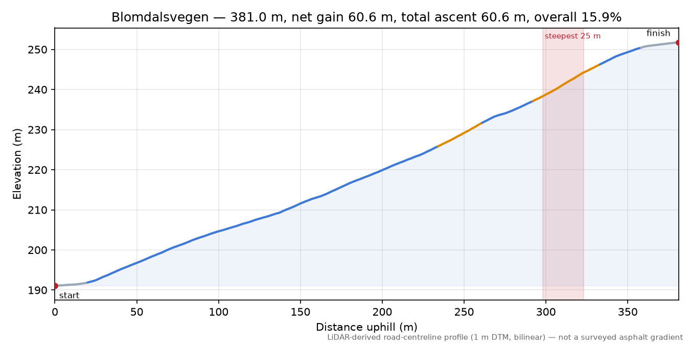 Blomdalsvegen elevation profile