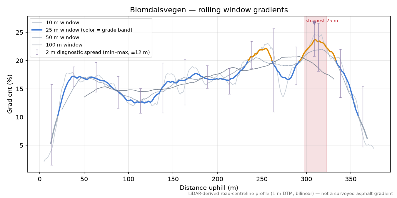 Blomdalsvegen rolling gradient profile