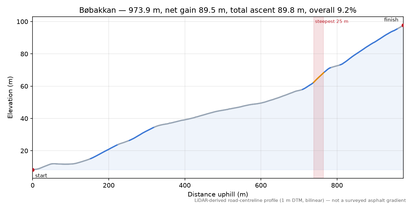 Bøbakkan elevation profile