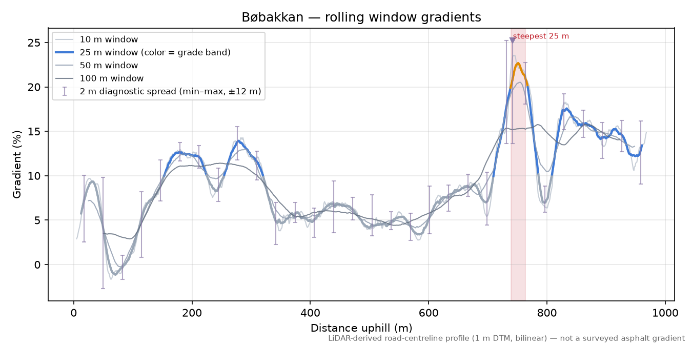 Bøbakkan rolling gradient profile