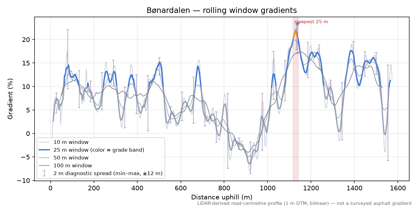 Bønardalen rolling gradient profile