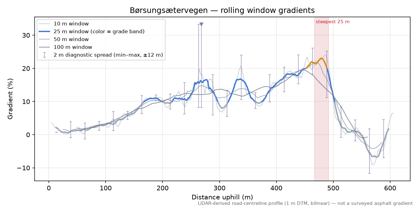 Børsungsætervegen rolling gradient profile