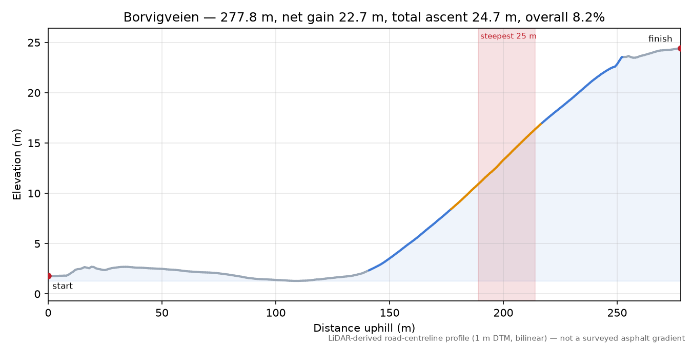 Borvigveien elevation profile