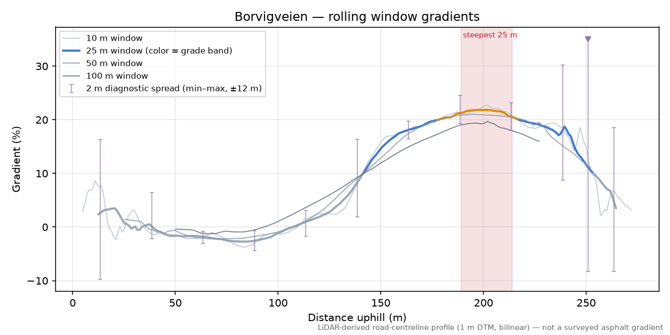 Borvigveien rolling gradient profile