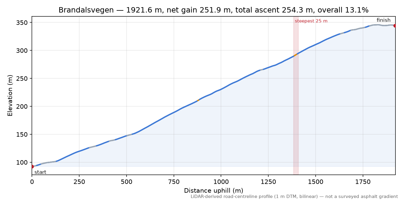 Brandalsvegen elevation profile