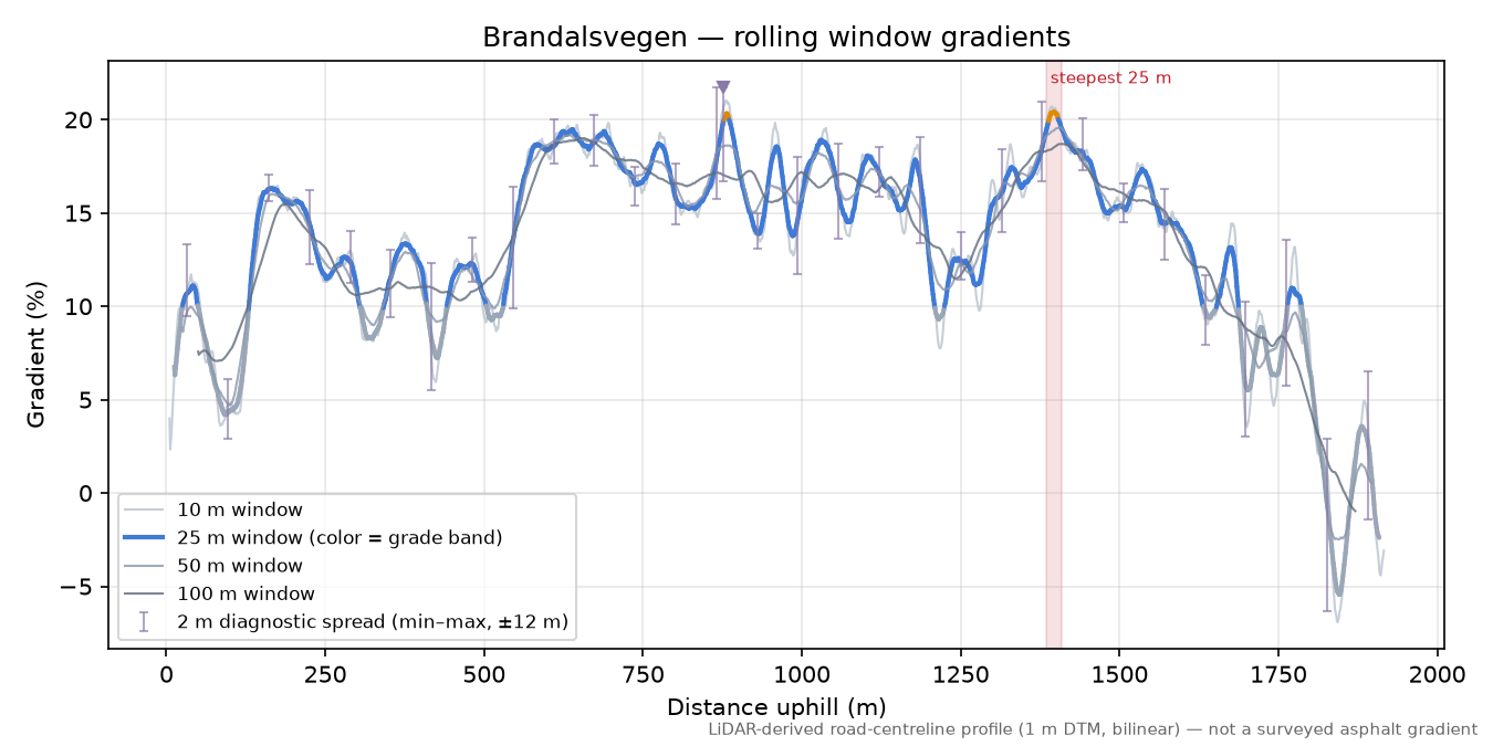 Brandalsvegen rolling gradient profile