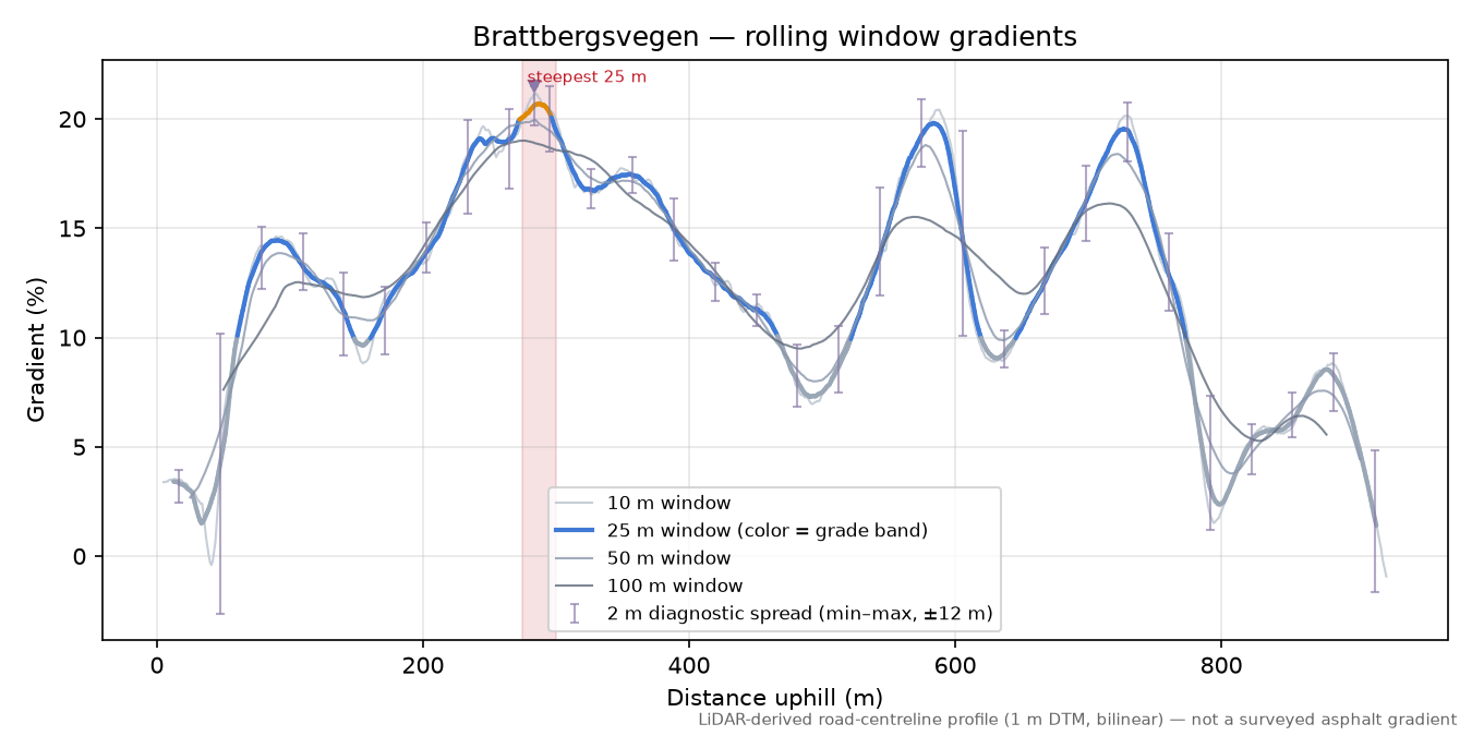 Brattbergsvegen rolling gradient profile