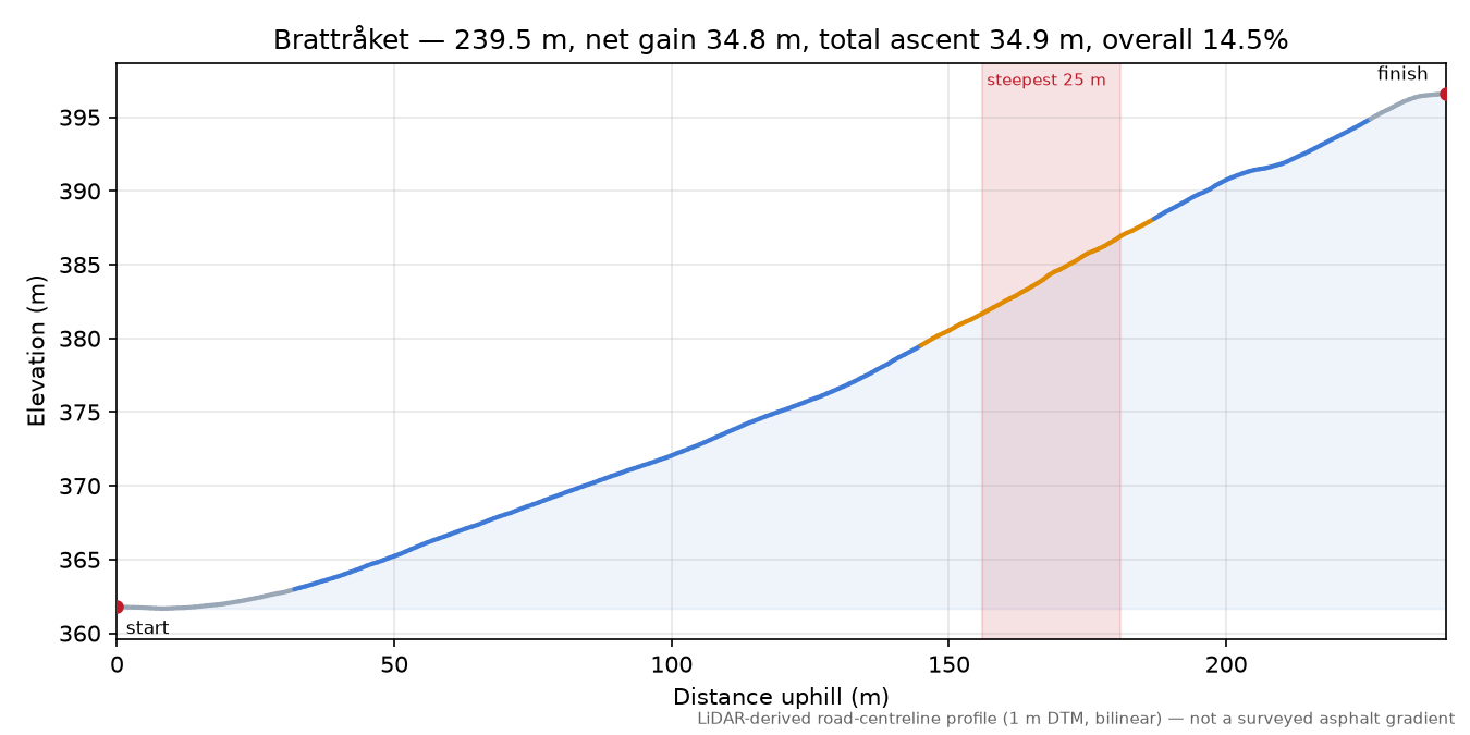 Brattråket elevation profile