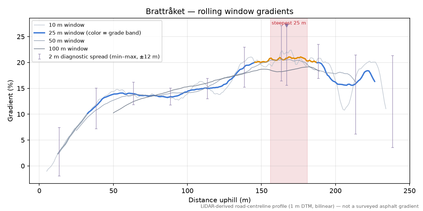Brattråket rolling gradient profile